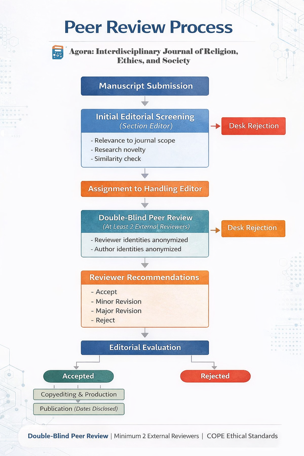 Peer Review Process