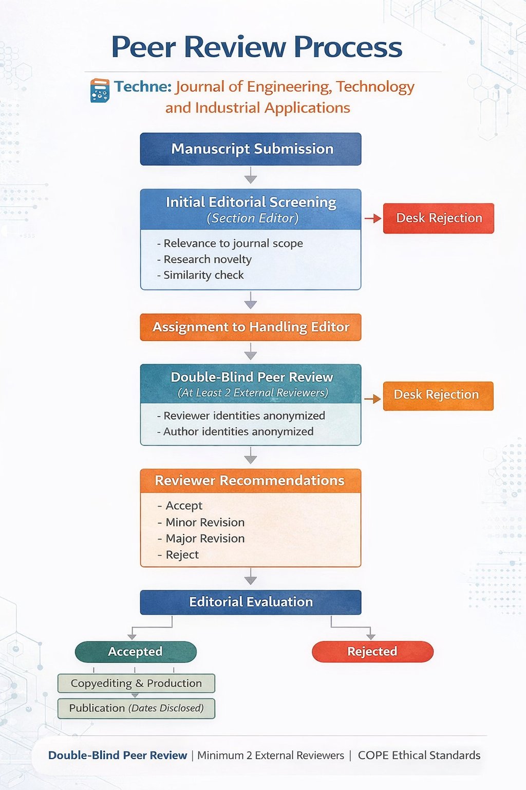 Peer Review Process - Techne Journal
